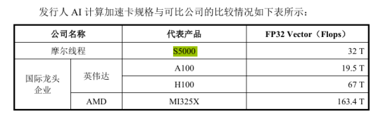 摩尔线程IPO：AI智算产品部分指标达到国际先进水平 业绩爆