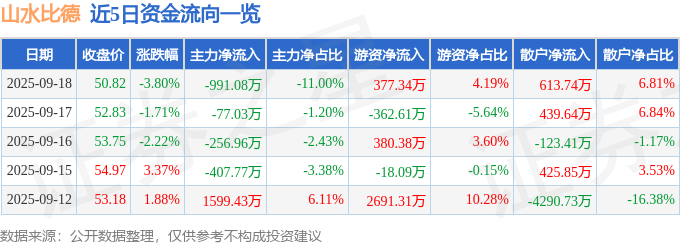 山水比德（300844）9月18日主力资金净卖出99108万